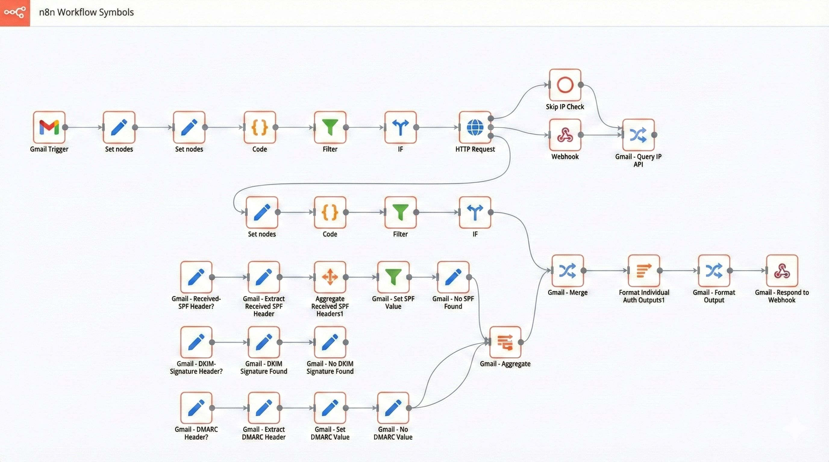 N8N Automation Workflow
