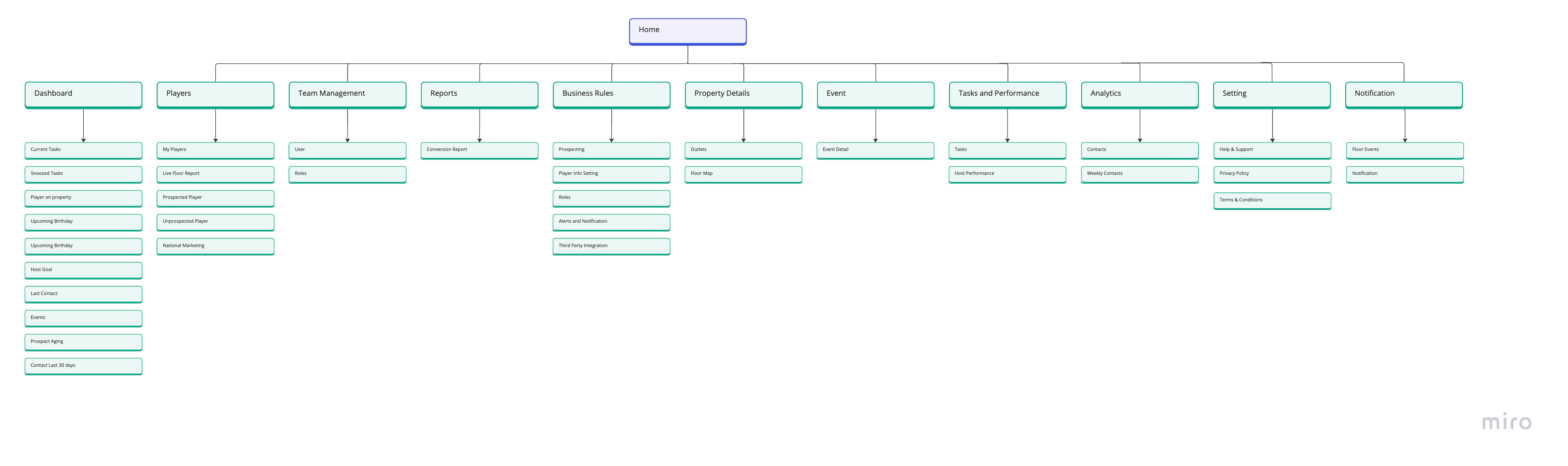 Information Architecture Sitemap