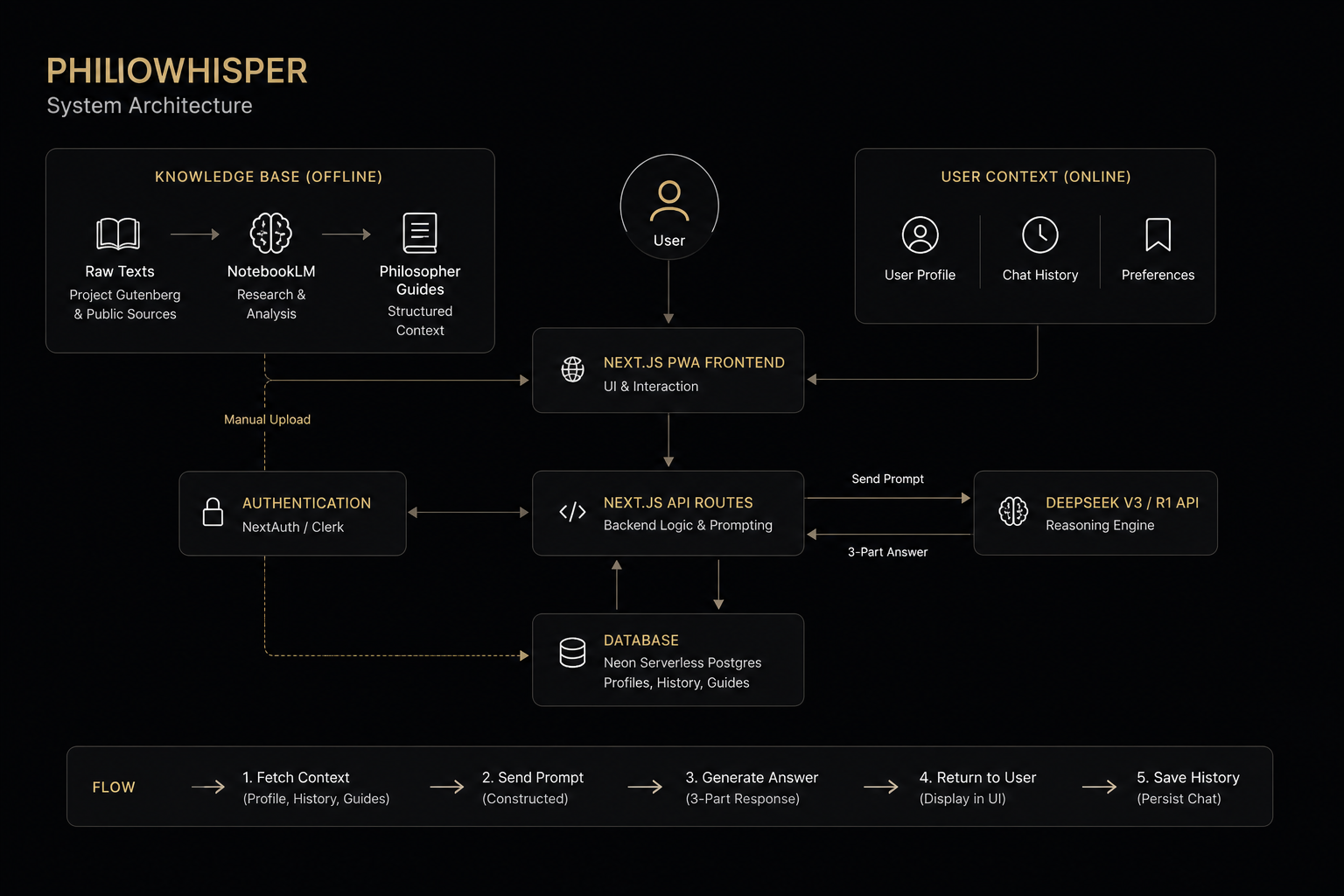 PhiloWhisper RAG-lite system architecture diagram